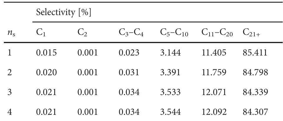 Table 4. Carbon distribution of liquid hydrocarbon product. 