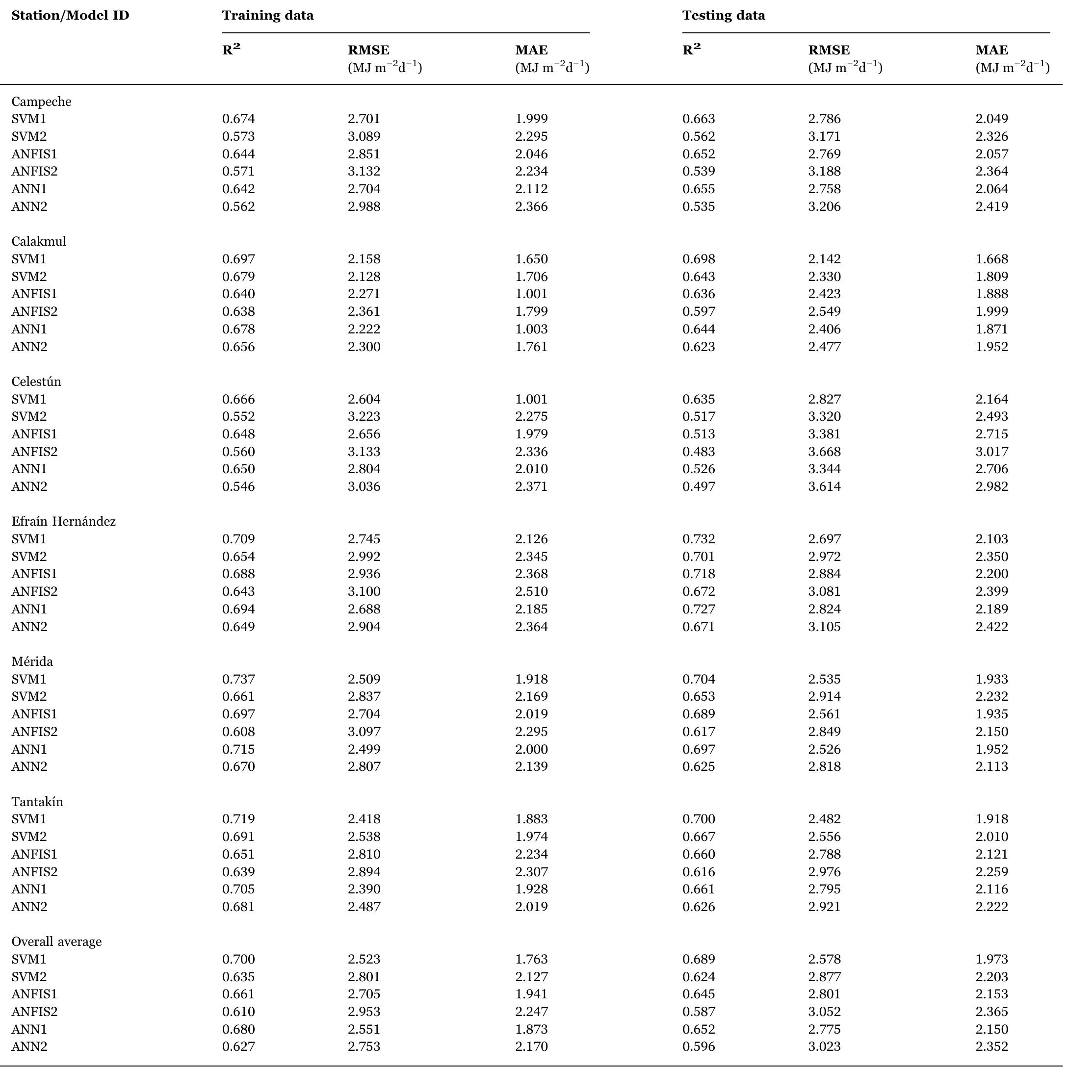 The R*, RMSE and MAE statistics for each model during training and testing phases for six locations in Yucatan, Peninsula, México.  Table 6 