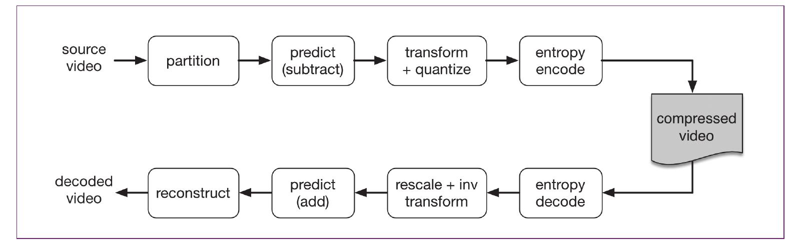Figure 3 Encoding and decoding steps  The output of all these steps is a compressed bitstream - a series of binary digits (bits) that takes up much less space than the original video frames and is suitable for transmission or storage. 