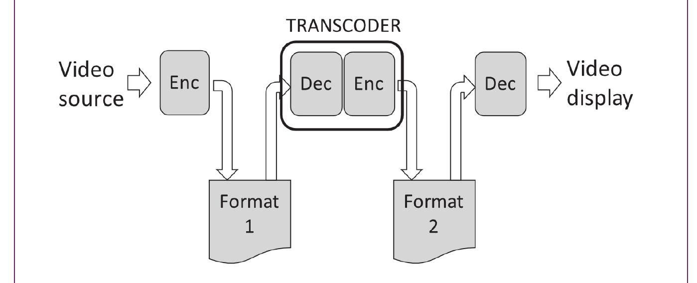 Figure 8 Transcoding 