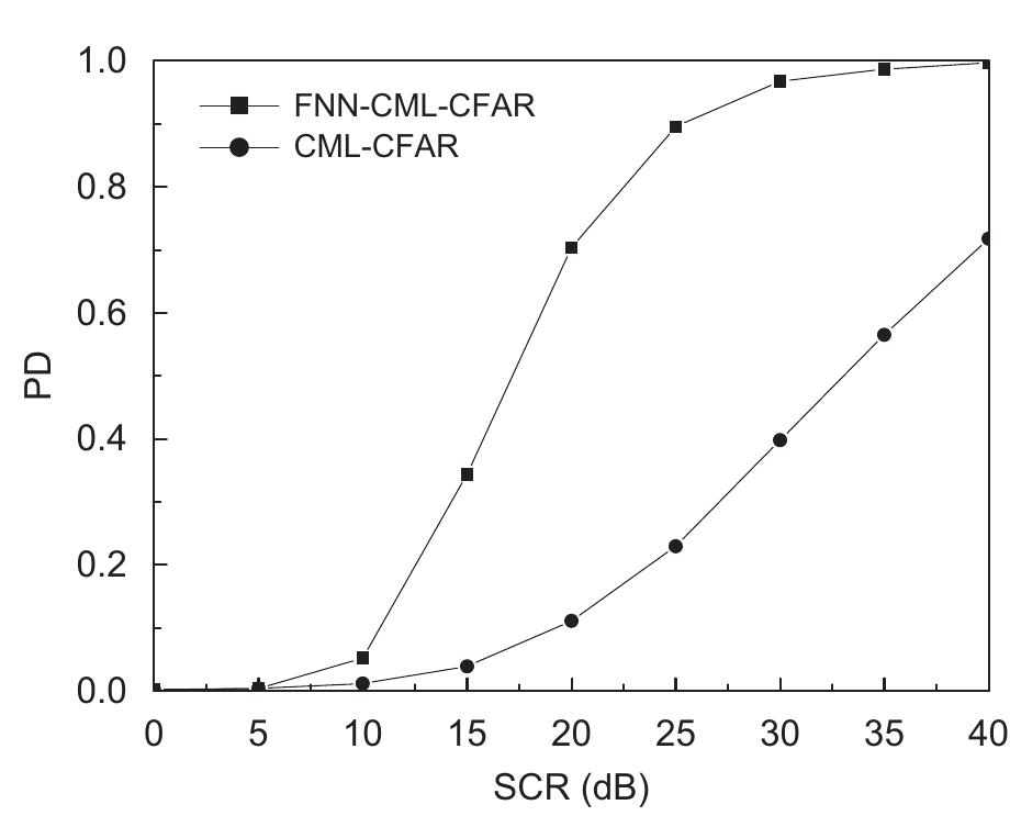 Fig. 8. Performance comparison of FNN-CML-CFAR and CML-CFAR detectors with N = 16, K = 12, Ppa = 107°, b= 1 and c= 0.8.  Step 1: At layer one, present the input ML estimates of Weibull parameters and create an initial population of chromosomes according to Eq. (15) where the values must be limited to the interval [0, 1]. 