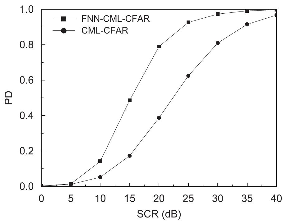 Fig. 9. Performance comparison of FNN-CML-CFAR and CML-CFAR detectors with N = 16, K = 12, Ppa = 107°, b= 1 and c= 1.2. 