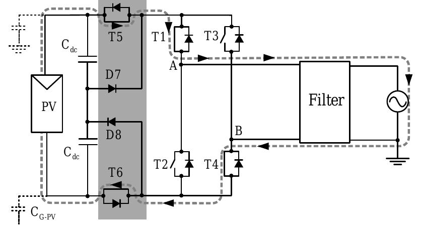 Fig. 41. Single-phase topology with DC decoupling used for transformerless PV systems.  Another topology using the DC decoupling method is the one presented in [106], which adds two extra switches and two extra diodes to the H-Bridge topology as shown in Fig. 41. The modulation strategy is also a hybrid type. The active voltage vector is achieved by switching T5-T6 with high frequency. Switches T1-T4 are switched with the grid frequency and in anti-parallel to T2-T3, depending on whether the reference voltage is in the positive or negative half period. In this way the output voltage of the converter will be a unipolar voltage, like in case of the HERIC and H5 topologies.  
