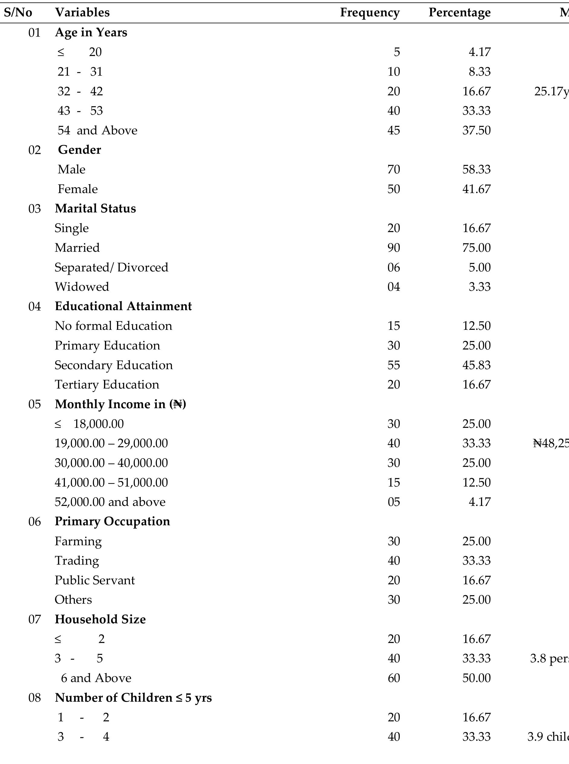 Table 1: Distribution of the Respondents’ Personal and Socioeconomic Characteristics  European Journal of Social Sciences Studies - Volume 2 | Issue 2 | 2017 