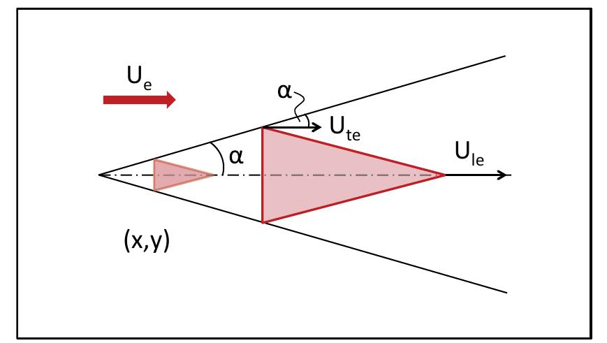 Fig. 1 Schematic depiction of a triangular turbulent spot, with the velocities at the leading and trailing edges labeled as U,, and U,,, and the spreading angle labeled as a, the spreading angle with respect to the velocity vector at the boundary layer edge. Both U,, and U,, are  some fraction of U,. Not depicted is U,,, the spot peak heating veloc- ity 