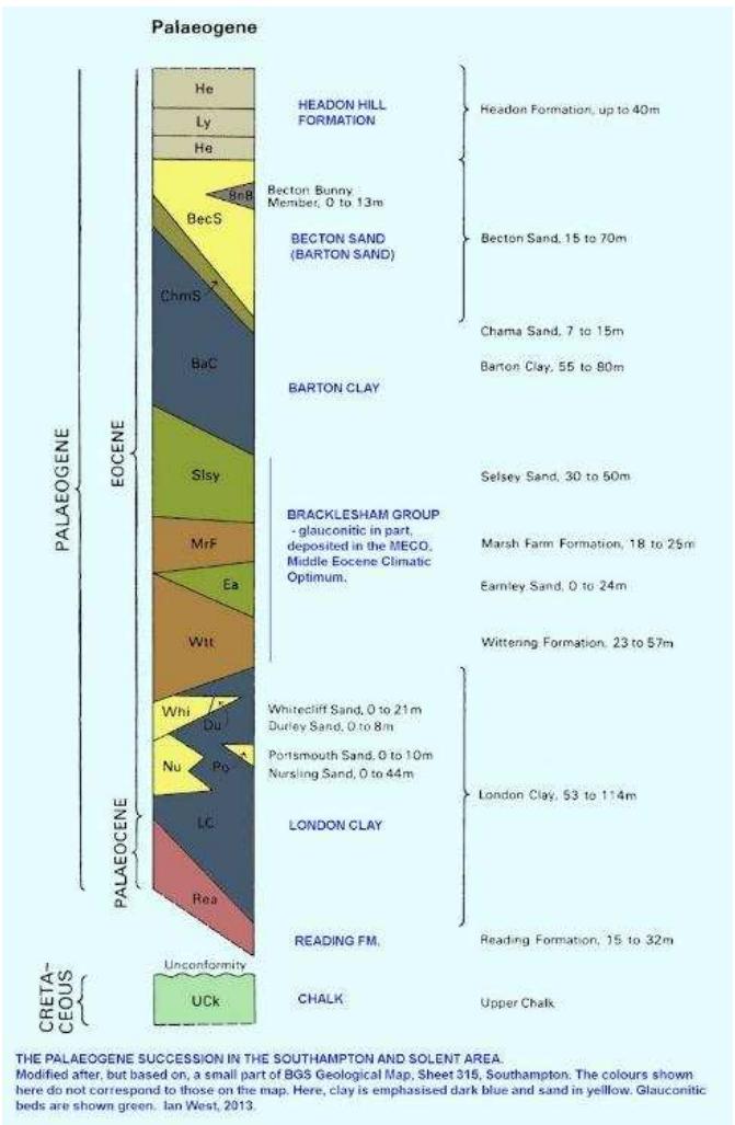 Figure 3 Tertiary Soil Succession in Southampton and Solent  McKee speculates that contemporary attempts to recover the Mary Rose failed because 