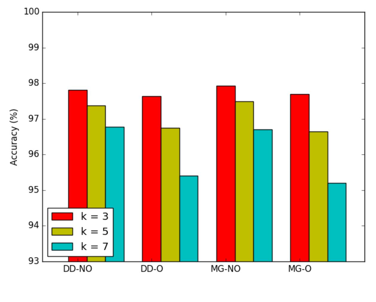 Figure 1: Plot showing ACBR Results  In order to find the best ACBR combination of phases we have only considered the accuracy. This parameter is computed as the average of the 10 fold cross- validation and then averaged along the three datasets for each possible combination of phases [3]. The measured accuracies obtained, using the parameters explained in the previous section, can be seen in figure 1. From looking at the plot it is very difficult to see which combination has the highest accuracy so table 1 shows the  exact accuracy values. 