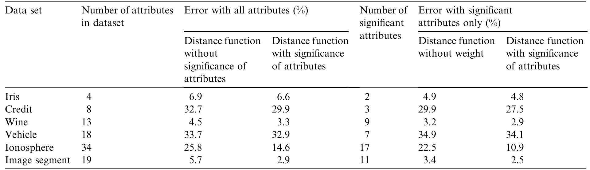 Classification accuracy improves with weighted k-nn. It also improves with reduction in insignificant attributes 