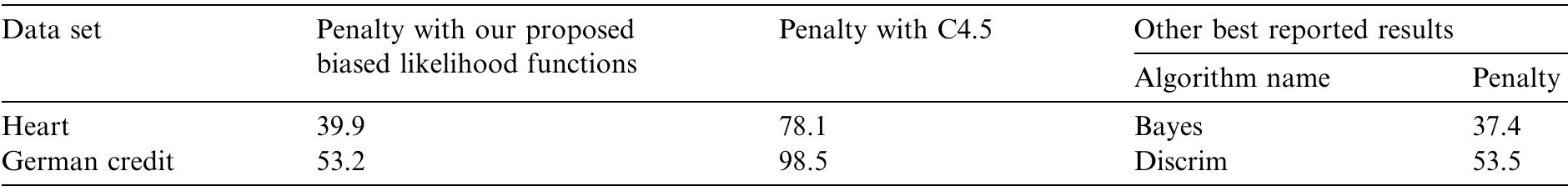 Cost-sensitive learning using biased likelihood for ‘“‘negative”’ classes  Table 7  A. Ahmad, L. Dey | Pattern Recognition Letters 26 (2005) 43-56  it by 0.05 till performance starts dropping. For the German Credit Card database, the class “bad” was biased. The final value of 4 was found to be 0.35 for the heart database and 0.5 for the credit card database. All classification results were ob- tained by using the significant attributes only. Table 7 summarizes the total penalty incurred by our method against the best such results reported in literature which we obtained from the site www.niaad.liacc.up.pt/statlog/datasets.html. All results are averages for 10-fold cross-validation, with respect to the cost matrix presented in Table 6.   on similar measures for unsupervized learning or clustering of data sets. 