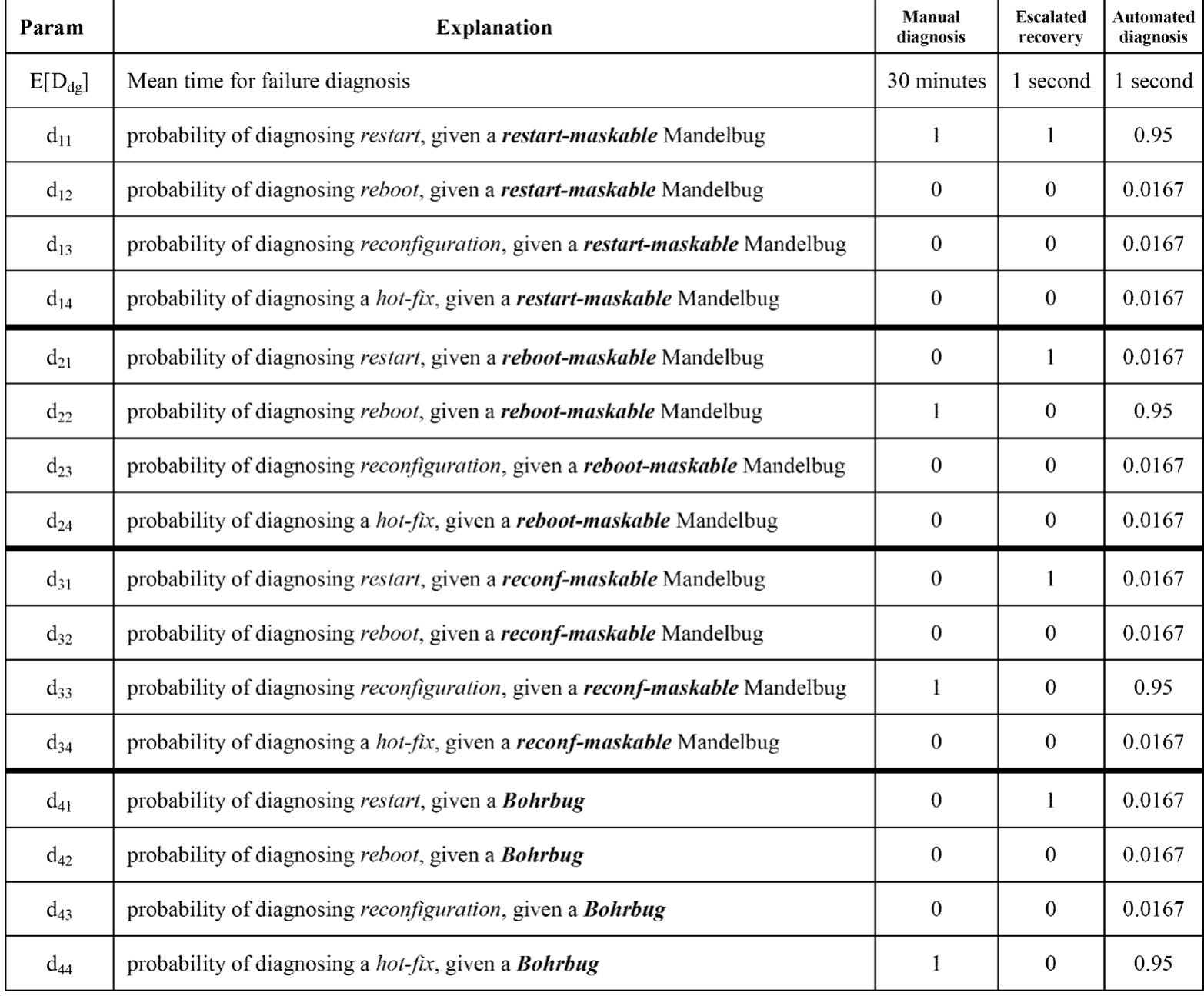 EXPLANATIONS OF INPUT PARAMETERS AND THEIR VALUES FOR THREE DIAGNOSIS SCENARIOS  B. Results  TABLE IV  f£) Observation 1: Manual failure diagnosis 1s less effective  than escalated recovery. In all the considered systems (high, medium, and low complexity), escalated recovery has a mean time to recovery lower than manual diagnosis. This difference indicates that the gain of automatically recovering from Man- delbugs through restarts, reboots, and reconfigurations is higher than the penalty due to useless restarts, reboots, and reconfigura- tions attempted in the presence of Bohrbugs. Even if Bohrbugs are the majority of bugs (~ 60% or more in the considered sce- narios), the automated recovery actions can avoid, at least in some cases, to perform a full problem diagnosis and bug-fixing,  t t t  t t t  hus saving significant effort while increasing the availability  of the IT system. As shown in Fig. 4, the main factor impacting  he manual diagnosis is the time required to perform the manual  problem determination. To be as effective as escalated recovery,  he manual problem determination should be performed in less han 5 minutes. However, in the experience of the authors, more han 5 minutes is often required to determine a problem, and  he quickest solution is to attempt an escalated recovery and to  mask the failure; only in the case that the problem persists is an in-depth investigation of the root cause of the problem necessi- tated.  SD) fl) kines st retina %». ANaertrannmtnNy Jtnnmanntn ta LKntgtnen than  We compute the MTTR using the input parameters as shown  in Tables II-IV. Moreover, we computed steady-state unavail- ability (SSUA) using [49] 