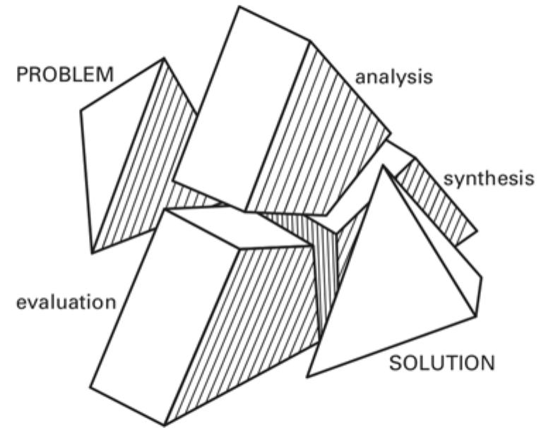 FIGURE 2.4 Analysis - synthesis - evaluation model of Lawson [2005, p. 49]. 