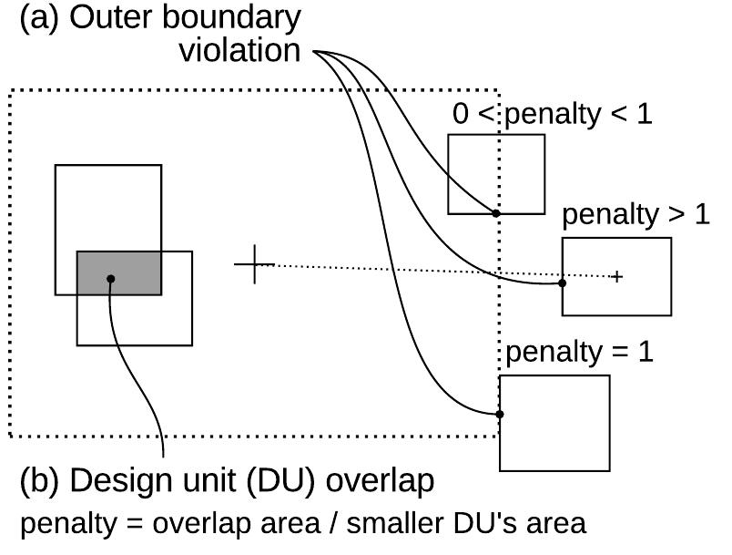 FIGURE 4.5 Penalty calculations for Out + Overlap objective. 