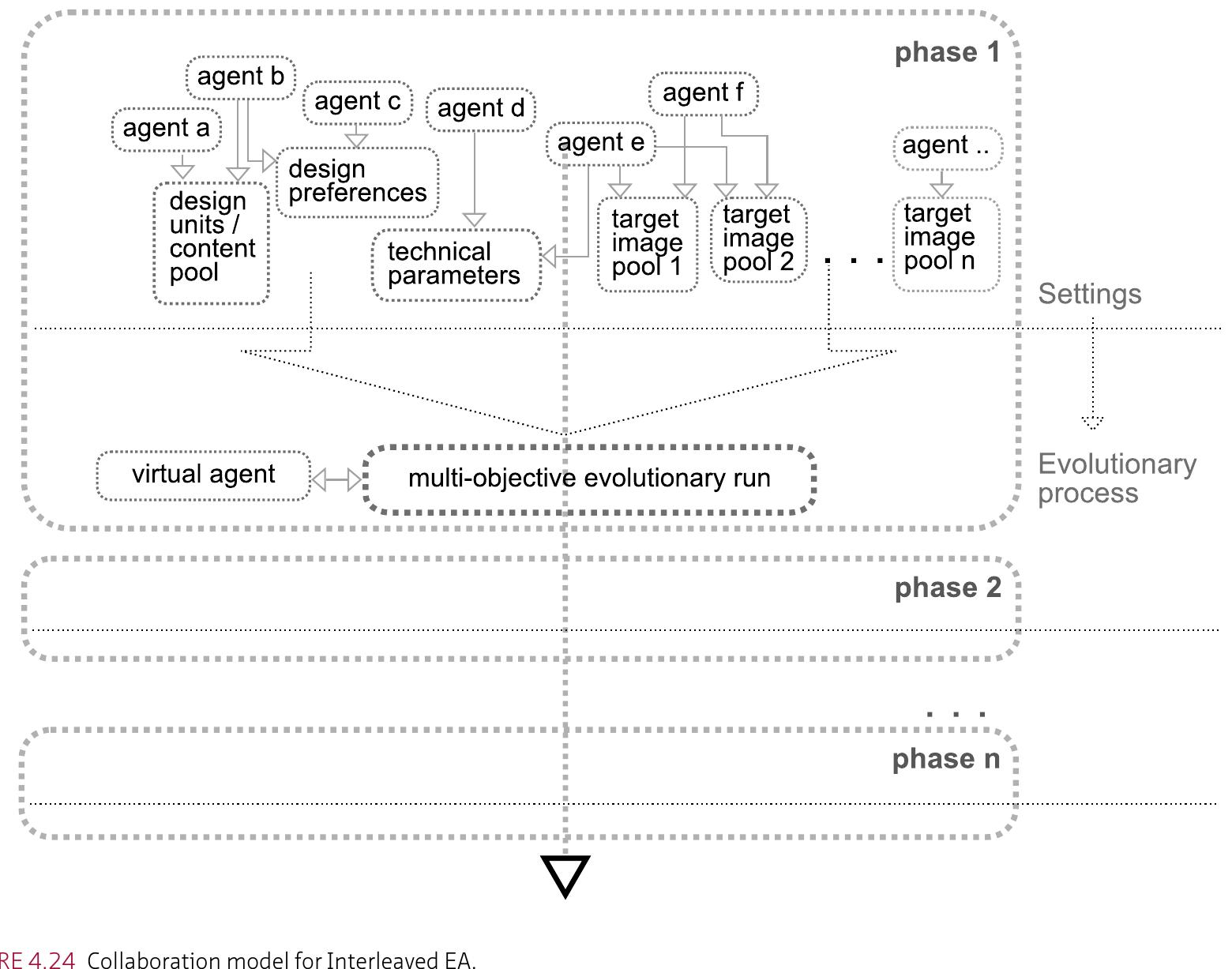 This model can be seen as a kind of integral decomposition approach. As can be seen in Figure 4.24, there may be distinct tasks within an evolutionary design process. These tasks may concern, for example, production of a background image, production of the schematic layout, insertion of the texts, etc. If we descend one level down, within each task layer, problem-setting procedures and evolutionary process may be separated. At this level, the evolutionary procedure may be a complex EA, such as the Interleaved EA. When we descend one more level, each of the procedures for setting the parameters of the process may be separated from the others. At this level, a multitude of agents may collaborate with each other for the definition of separate aspects of the process. Furthermore, as mentioned above, this phase can be considered as an independent and continuous process.  A user team may define a specific problem, and at the mean time may benefit from ready-made specifications of an EA expert. They can also use existing style-sets for their aims. 