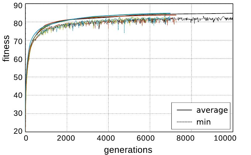 FIGURE 4.47 Trivial Hole objective, for 50 DUs.  ii) Trivial Hole objective, best results of four example runs, 50 DUs, Halmstad Library scenario 