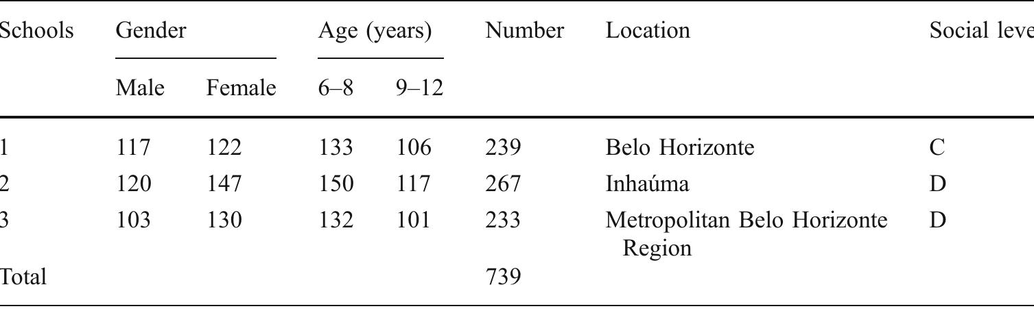 The questionnaire contained ten questions, of which nine were related to clinical symptoms and one to environmental factors (social and family). The questions were assigned scores of 0-3 according to symptom presence and severity. Urinary symptoms evaluated in questions 1, 2, 5-9 are, respectively: diurnal urinary incontinence, volume of urine eakage, urinary frequency, holding maneuvers, urinary urgency, mictruition straining, and mictruition pain. Ques- tions 3 and 4 evaluated symptoms related to intestinal function, and question 10 dealt with stressful events experienced by the children in their family environment. Simplified language was used to allow understanding of the questions. In order to better evaluate and attribute points for the symptoms reported by the students, an adaptation of the frequency of these symptoms was necessary. Questions 1, 2, 6, 7, and 8 were given scores according to symptom frequency as: 0=0-2 times/month; 1=1—2 times/week; 2= 3-4 times/week; 3=5—7 times/week. The attribution of a score in questions 3 and 4 for defecation frequency was as  