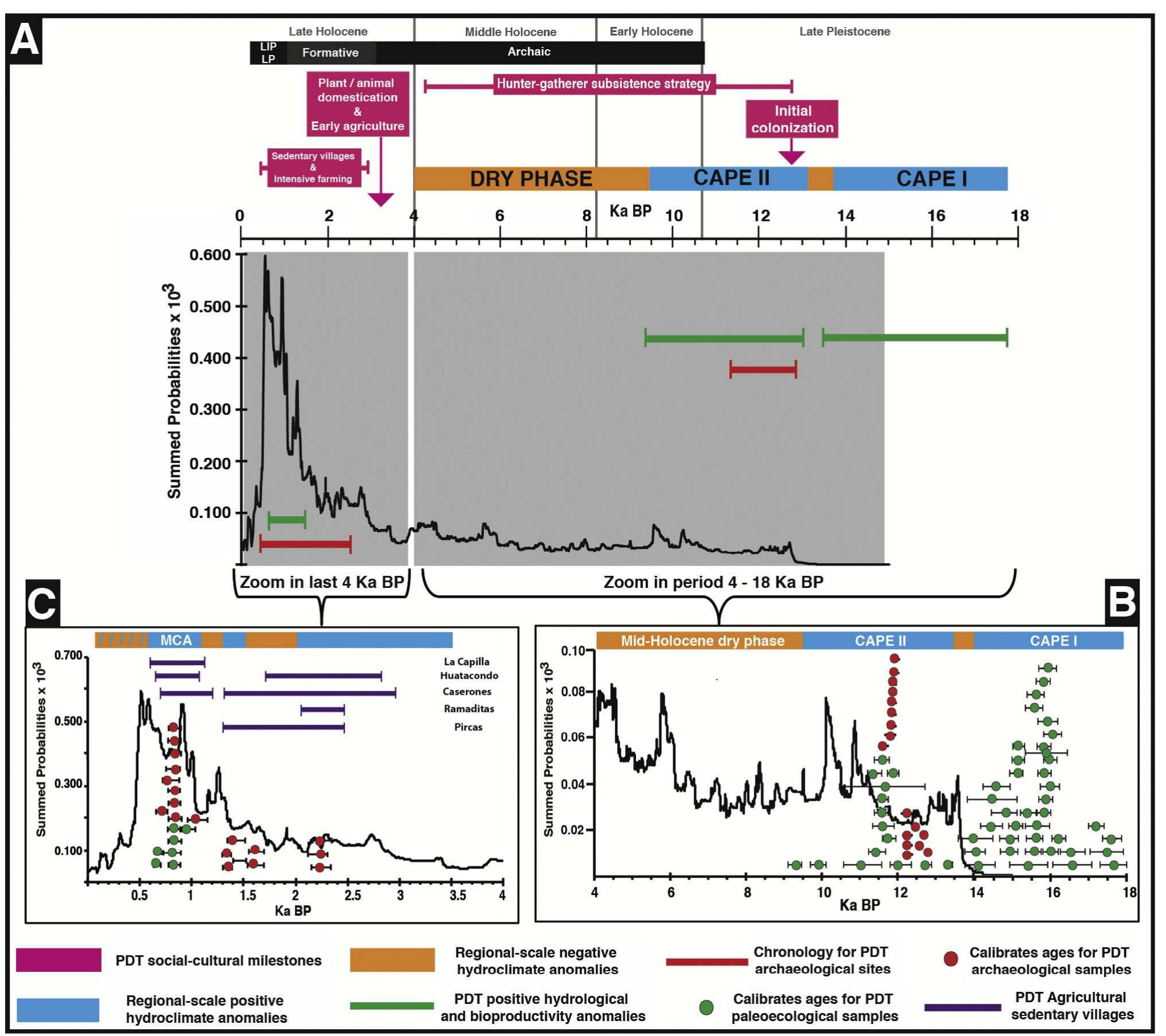 CM. Santoro et al./Journal of Anthropological Archaeology xxx (2016) xxx-xxx  Fig. 4. Synthesis of socio-environmental changes in the PDT over the last 13,000 years based on (A) summed probabilities of calibrated radiocarbon dates (modified from Gayo et al., 2015), and including geological epochs, archaeological periods, and socio-cultural milestones in the Atacama Desert. Details of paleoenvironmental variations during the oldest (B) and youngest portions (C) of the sequence are also provided. LIP: Late Intermediate Period. LP: Late Period. CAPE: Central Andean Pluvial Event. MCA: Medieval Climate Anomaly. 