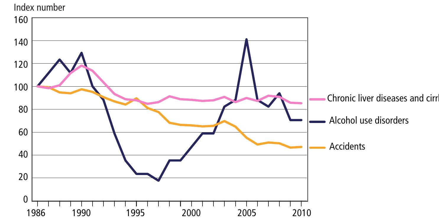 FIGURE 9. Mortality due to chronic liver disease and liver cirrhosis, due to accidents, and due to alcohol-use-disorders-related mortality as indices in 1986-2010, when 1986=100  est effect from increased alcohol intake in the period of the 1990s. We could hypothesise that the observed peaks in the transitionary years were rather reflective of the share of the beverage type consumed - the lesser the share of spirits, the lesser would be alcohol- attributable mortality, as known from the experience of alcohol prohibition (Hall 2010: Miron 1999;, Levine & Reinarman 1991). If the recorded peak in alcohol-related mor- tality in accidents shown in 2005 is accurate, and an accumulation of alcohol disorders contributed to it, we could suggest that in 2006 and the follow-up years, alcohol-relat- ed harms decreased as a consequence of the increase in the use of sobering-up stations. While mortality data could be partially influenced by the quality of health care ser- vices, when it comes to morbidity trends, alcohol cirrhosis among hospitalised patients  lowe eae cow Chew Se wean San Phew lewst Alera] AR ne Heepwe At Aleccatad seem cane wee, 