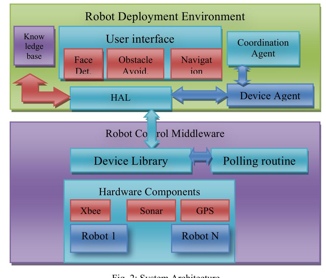 The deployment system interacts with agents through various types of communication mediums. The deployment system takes the responsibility of running actions according to the definition parameters and the different integrations of the heterogeneous robots. Each application is implemented as a software module to perform a number of specific tasks used for sensing, decision-making, and autonomous action. Actions are platform independent robot algorithm; for example, it can be an obstacle avoidance algorithm or a data processing algorithm using Kalmans filter, etc. These actions can communicate together using message channels. The deployment system framework is shown in Fig.2. The deployment system contains the developer interface, the coordination agent, the dynamic interpreter, and _ the knowledge base. 