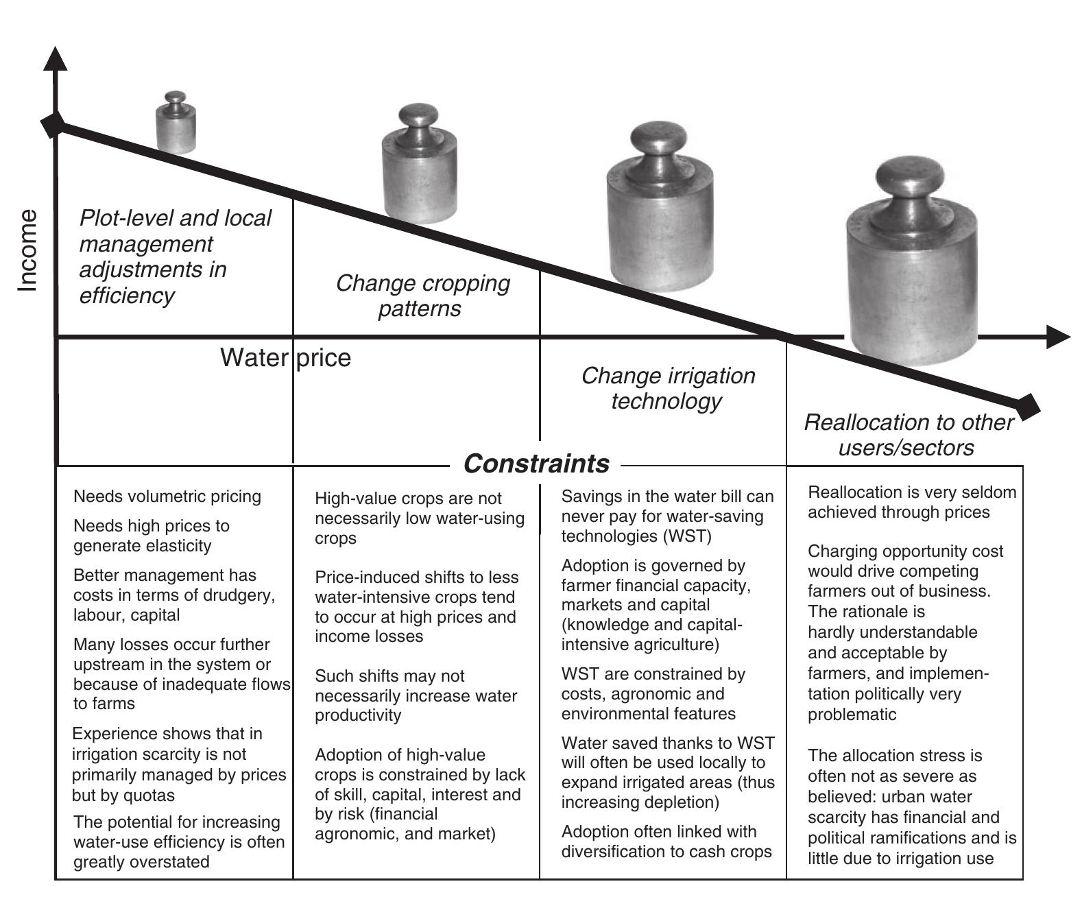 Fig. 2.9. Summary of constraints to using prices as an economic tool. 