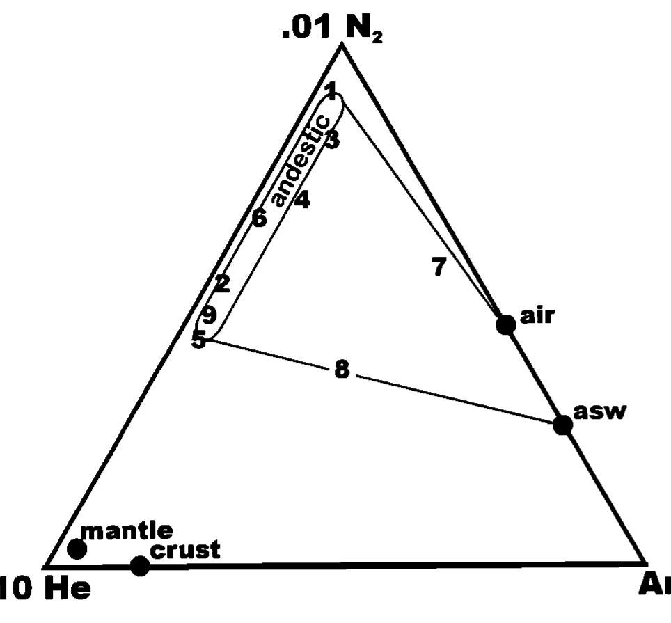 Figure 2. N.-H-Ar diagram [Giggenbach, 1996] showing gas emissions considered in this study; (1) Caldara di Manziana (2) Umbertide; (3) Selvena; (4) Pienza, (5) Mefite (6) Rapalano; (7) Solfatara di Manziana; (8) Cava dei Selci (9) Solforata. 