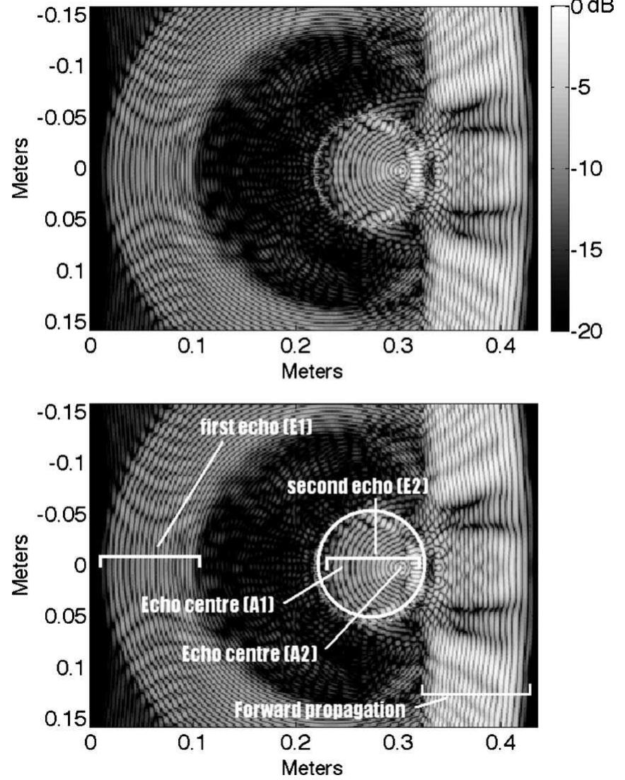 FIG. 6. Display of the normalized sound pressure expressed in dB. Visual- ization of the interaction between the incoming acoustic wave and the PVC shelled cylinder and the echo formation inside the target. In the lower an- notated diagram the position of the cylinder is indicated by the bold circle. 