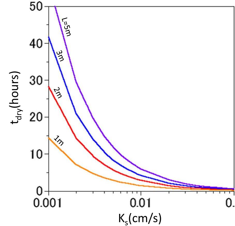 Fig. 10 Dependence of simulated draining time (¢g,y) of a satu- rated soil column on hydraulic conductivity at saturation (Ks) for soil columns of height Z = 1, 2, 3, and 5 m 