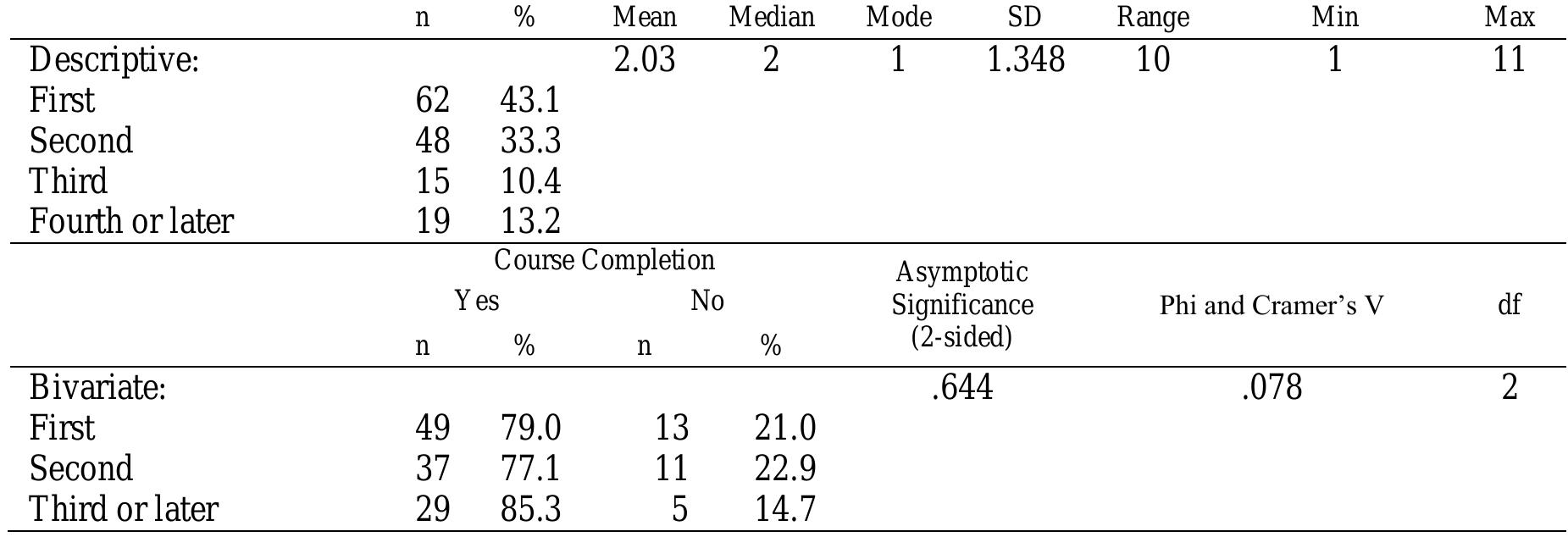 Statistical Analysis of Number of Deployment while Engaged in DLDCD (N = 144)   Chi-square analysis indicated that there is no statistically significant difference in the  Table 16  independent variable of number of deployment while engaged in DLDCD for those whc 