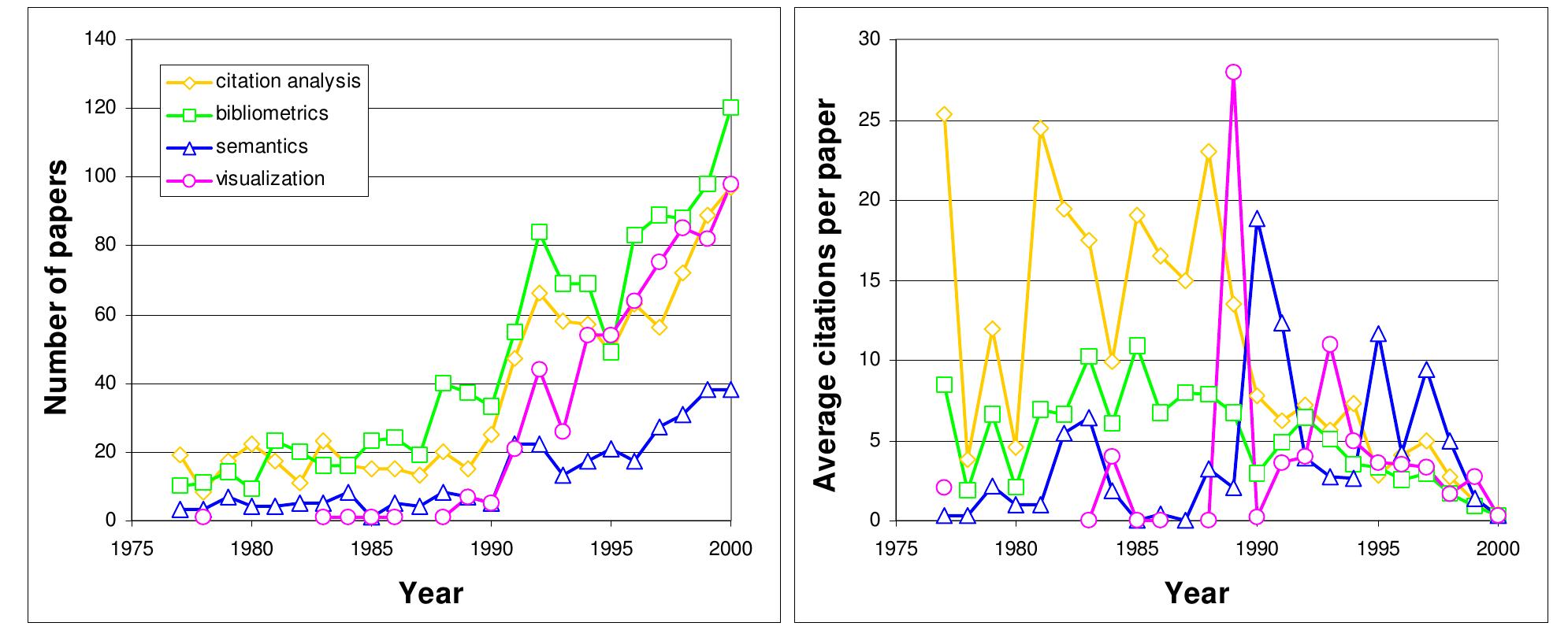 Figure 3. Numbers of articles by field per year in the ARIST data set with average citation counts. Articles contribute to counts in more than one field if retrieved by queries from multiple fields. 