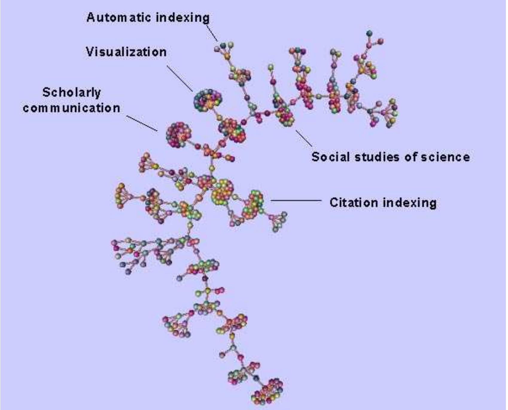 Figure 6. An overview of the document co-citation map of 394 articles with 10 or more citations. In this network, a number of tight clusters of documents are connected to an artery-like chain. Documents on the artery chain tend to be seminal works of connected clusters. For example, Diana Crane’s Invisible College (Crane, 1972) connects the scholar communication cluster to the artery chain. 