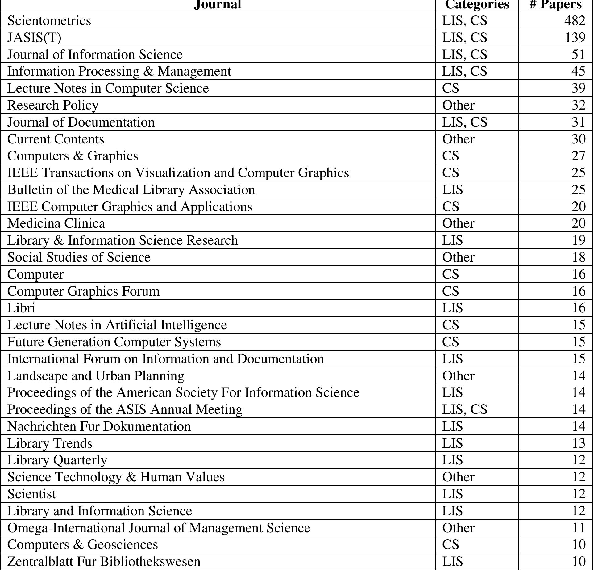 lable 3. Number of articles by journal in the ARIST set (10 or more articles per journal).  For completeness, we include a distribution of the number of articles per field per year, along  with average citation counts, for the ARIST data set (see  Figure 3). This shows the dramatic  increase in publishing in citation analysis and bibliometrics starting in the late 1980s, and the birth of the visualization field around the same time. It also shows that citation analysis articles were more highly cited that bibliometrics articles in the 1970s and 1980s, and that citation counts for all four fields have generally dropped throughout the 1990s. The most recent articles have, of  course, been cited infrequently due to their young age. 