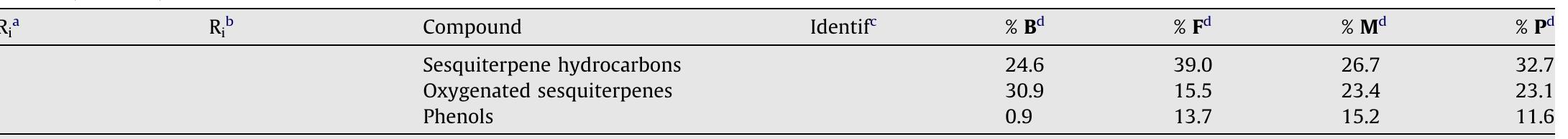 F. Menichini et al. /Food Chemistry 115 (2009) 679-686  were represented almost entirely by carvacrol (10.1%). The oils from T. capitatum, collected in Portugal (Antunes et al., 2004) and in Corsica (Cozzani et al., 2005), showed different compositions. As noted by Antunes et al. (2004), there is a great polymorphism in the volatile oils of T. capitatum, probably due to genetic factors. As a matter of fact, even for plants collected at the same develop- mental stage and in very close localities with similar ecological fea- tures, the oils notably differ.  sesquiterpenes (55.5%) and monoterpenes (22.7%). In the first fraction, oxygen-containing sesquiterpenes (30.9%) prevailed over sesquiterpene hydrocarbons (24.6%). In particular, 14 oxygen-con- taining sesquiterpenes were present in the oil, with a prevalence of spathulenol (9%), caryophyllene oxide (3.8%), viridiflorol (3.4%) and B-eudesmol (3.4%). Among the 21 sesquiterpene hydrocarbons, the most abundant was 6-cadinene (4.2%). As regards monoterpenes, 11 oxygen-containing monoterpenes accounted for 12.8% of the to- tal oil, with trans-pinocarveol (3.8%) as the main compound, while  B-pinene (3.6%) prevailed among the four monoterpene hydrocarbons. 