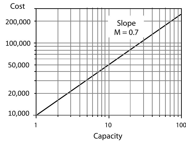 Figure 2.7 Economy-of-scale cost function used for  naking preliminary cost estimates. This curve is for a  This also means that halving the design capacity will reduce the cost by 38%.  f the cost exponent is less than 1.0 there is an economy of scale. This means that doubling the capacity 