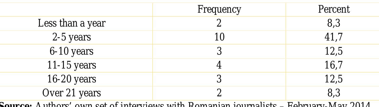 From the total sample 10 journalists were free-lancer journalists and 14 were emplyeed at a media outlet. 