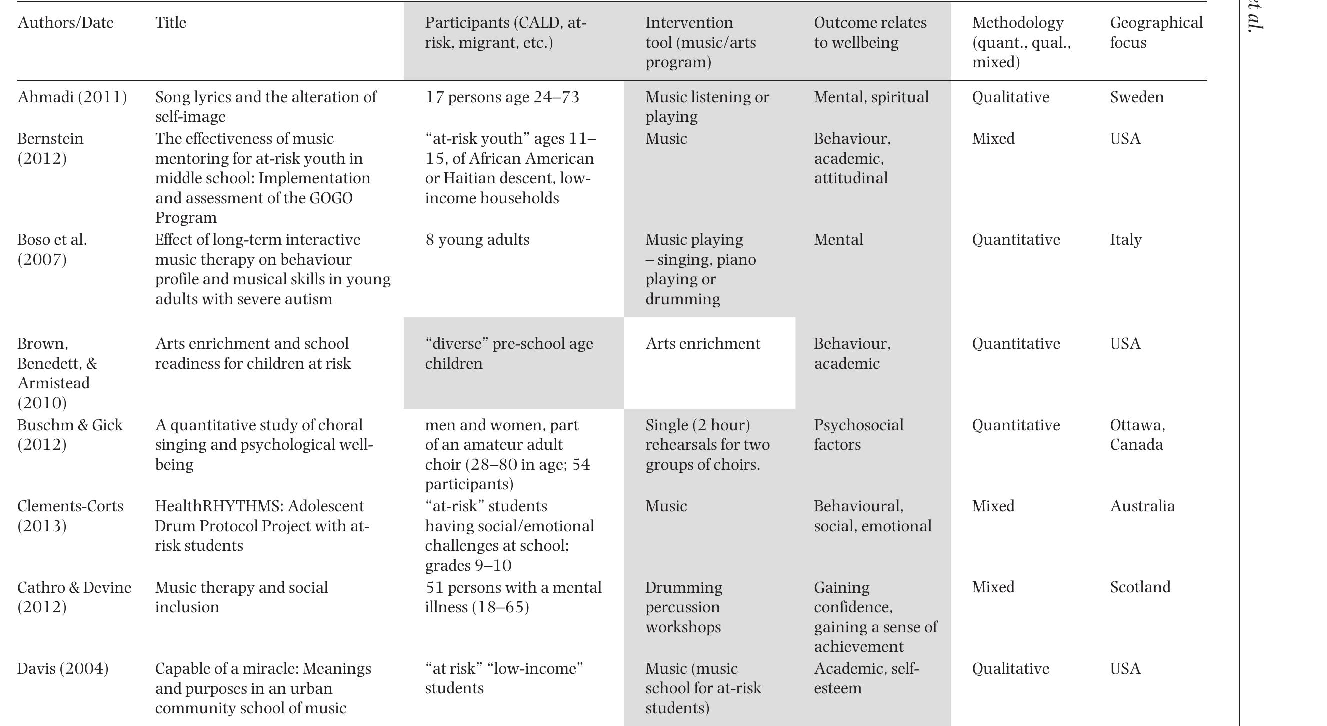 Table 2. Articles only partially matching the criteria. 
