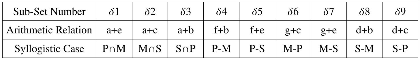 Table 3. Homomorphism between the 9 basic syllogistic cases and 9 arithmetic relations.  The above homomorphism represents the essential data structure of the algorithm for deciding syllogistic moods. 