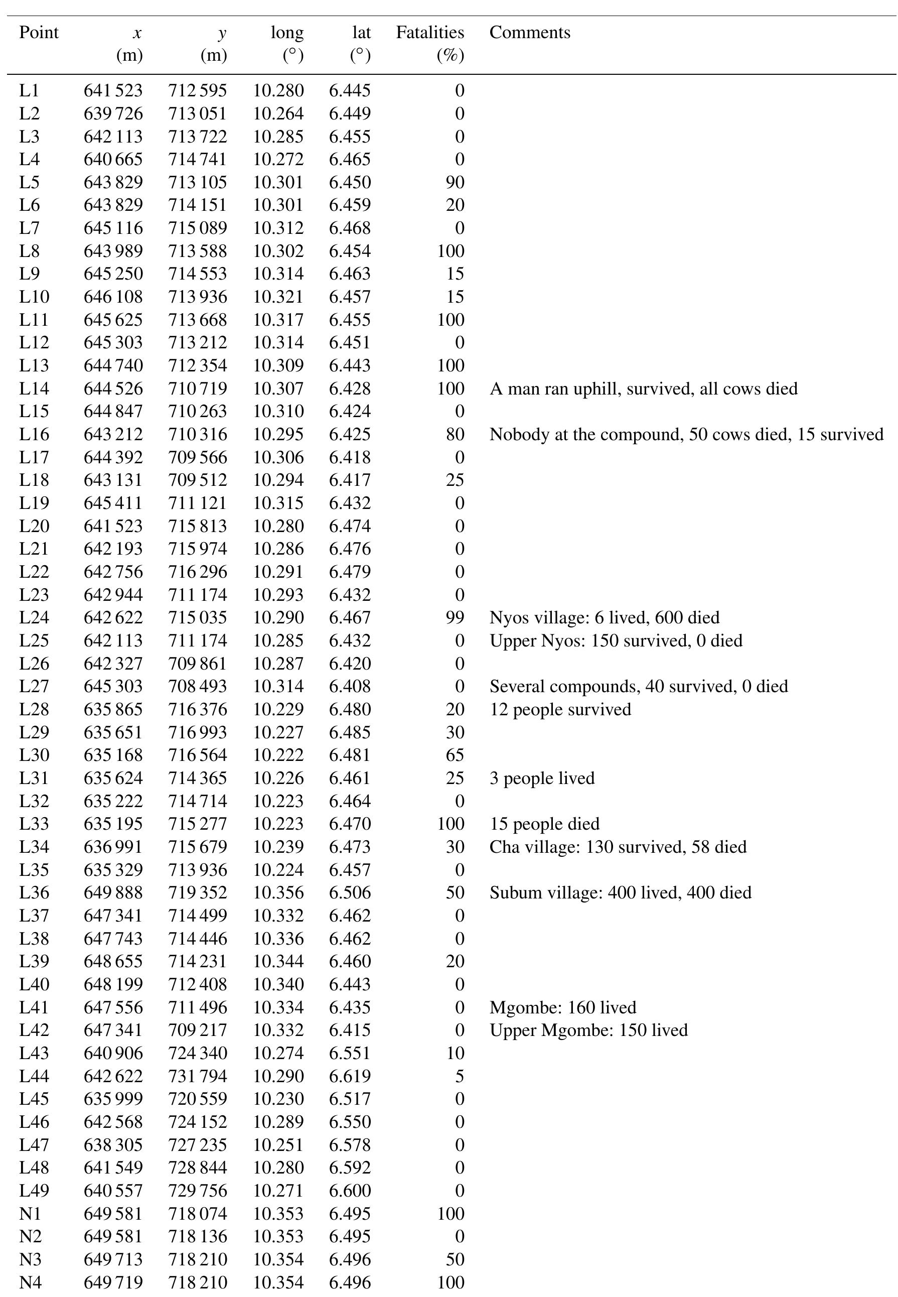 Table 1. List of affected points with coordinates and percentage of observed fatalities. (x, y) coordinates are in UTM zone 32N (datum WGS84). Points starting with an L have been digitalised from Le Guern et al. (1992); points starting with an N were obtained by the authors after interviewing survivors in situ. Comments as reported by Le Guern et al. (1992) in their Table 1. 