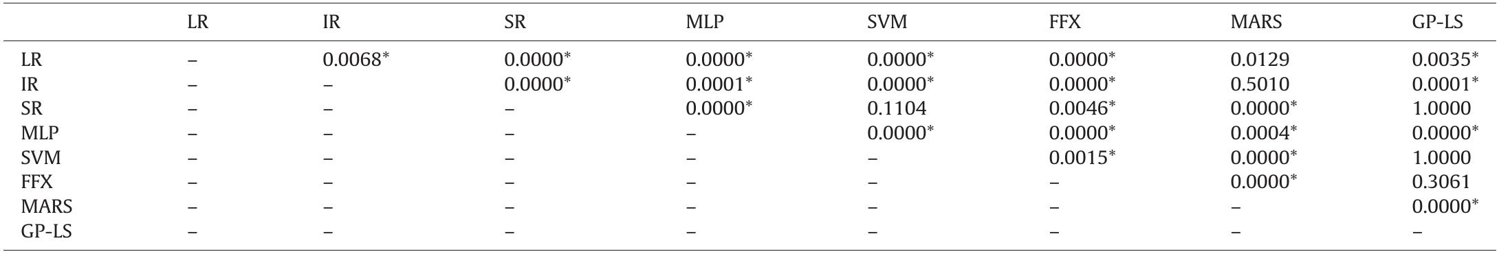 Summary p-values of the pairwise Friedman test with Benjamini-Hochberg correction for the test performance on the Flow problem; an asterisk (*) indicates that the nul hypothesis can be rejected at the w=0.05 significance level.  Table 9 