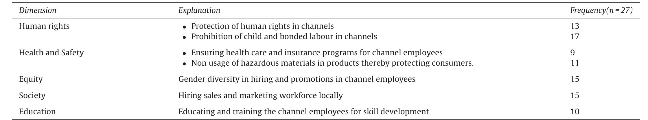 Dimensions of customer social sustainability.  Table 4 