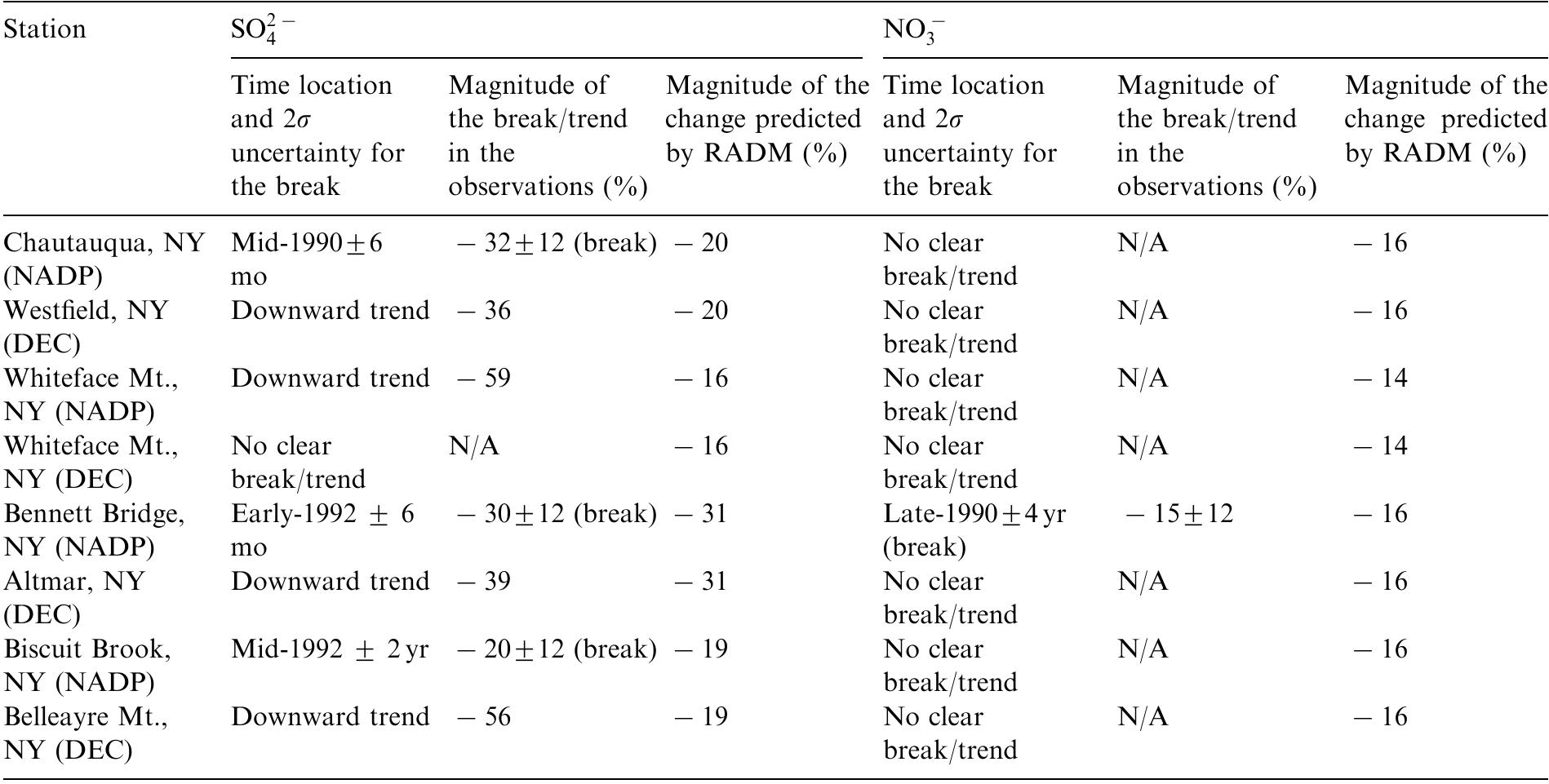 The time location and magnitudes of downward breaks in precipitation-weighted SO; and NO, , at the four NADP/DEC station pairs nearly collocated in space. Negative values indicate a downward break. The improvements predicted by RADM are also included. If a linear trend is more appropriate, the percent change, based on the slope of the linear trend, is shown 