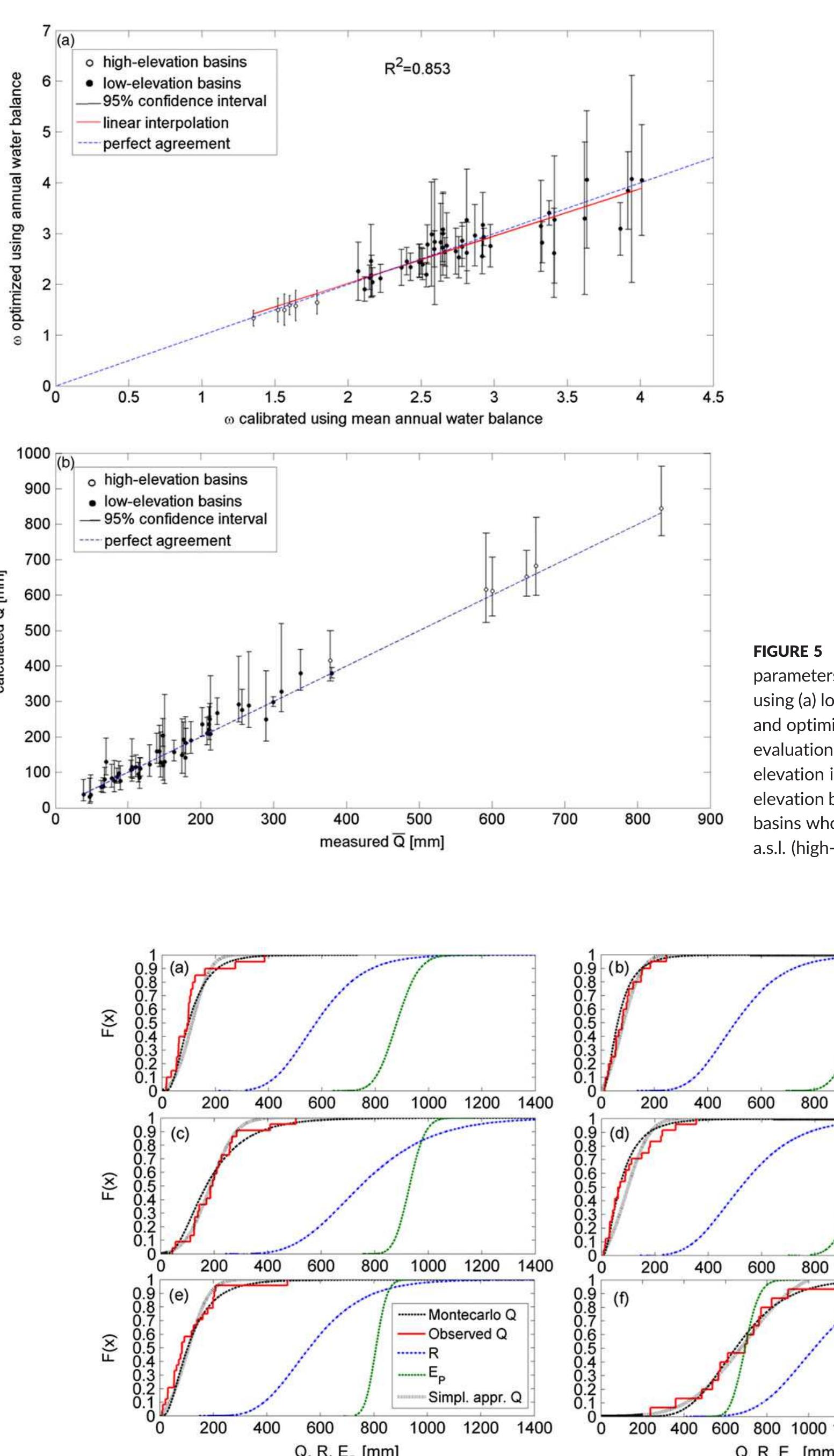 FIGURE 6 Comparison between observed annual runoff cumulative distribution function (red line) and these obtained through the Monte Carl simulations (black dashed line) and the analytical approach (black line dots). Best cases (a) Belice at Bruciato, (b) Birgi at Chinisia, (c) Eleuterio at Risalaimi, (d) Fastaia at Lachinea, (e) Forgia at Lentini, and (f) Alcantara at San Giacomo. In each panel also climatic forcings are reported: rainfall (blue dashed line) and potential evapotranspiration (green dashed line). (a)-(e) are relative to low-elevation basins, and (f) is relative to an high-  elevation basin 