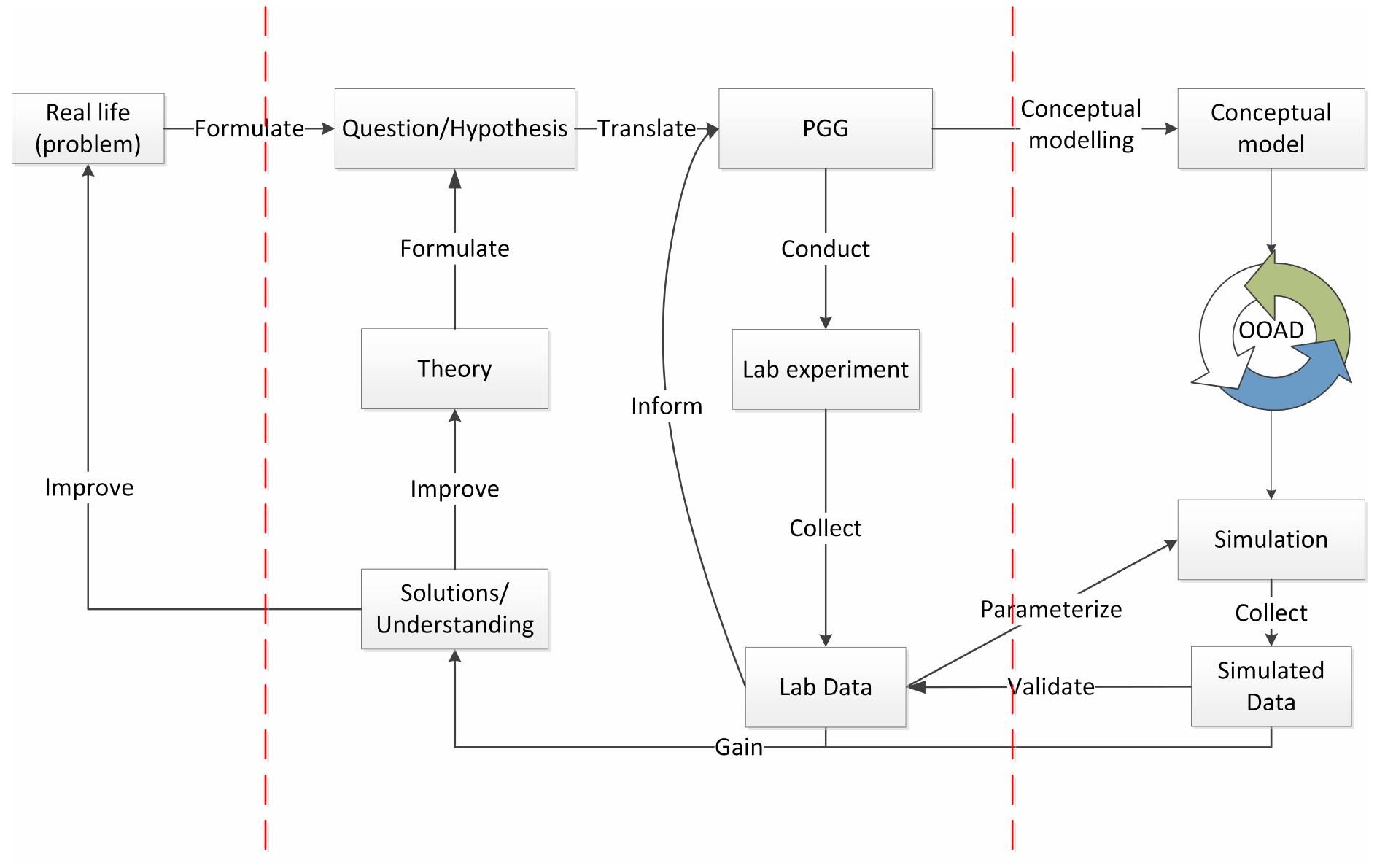 Fig. 3.5 Overview lifecycle of the ABOOMS framework v0  3.5 Design of the Initial Framework 