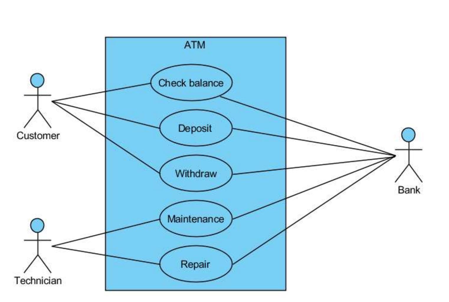 3.5 Design of the Initial Framework  he first part contains the name of the class; the second part the attributes of the class; and the urd part the methods or operations that the class can perform. Figure 3.8 is an example o: ‘ustomer class of the Bank ATM example. The Customer class has three attributes (id, name alance) and can perform three operations (checkBalance, deposit, withdraw). Each attribute  as the type listed right after its name, separated by a colon (id, name, balance have types of! tring, String, double). 