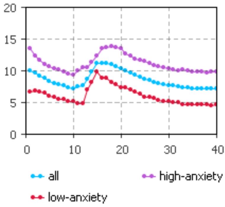 Because in the second block of this particular experiment, the punishment was implemented at rounds 12 and 14, Figure 5.13 shows that the average investment has a sharp rise after rounds 12 and 14. In those two rounds, it appeared that free riding agents, especially low-anxiety agents, got punished, switched to more cooperative strategies, and contributed more in the next round. If this is a lab experiment, we would not be able to investigate much further. But since we use an agent-based model, we can analyse the decision making process of agents better.  Figure 5.14 shows the states of punishment sensitivity statechart of all agents. In the first 10 rounds, all agents were in Normal state. When there was a threat of punishment, high-anxiety agents changed to Cautious state. In rounds 12 and 14, when the punishment was implemented, free riding agents got punished and changed to Cautious state. The more 