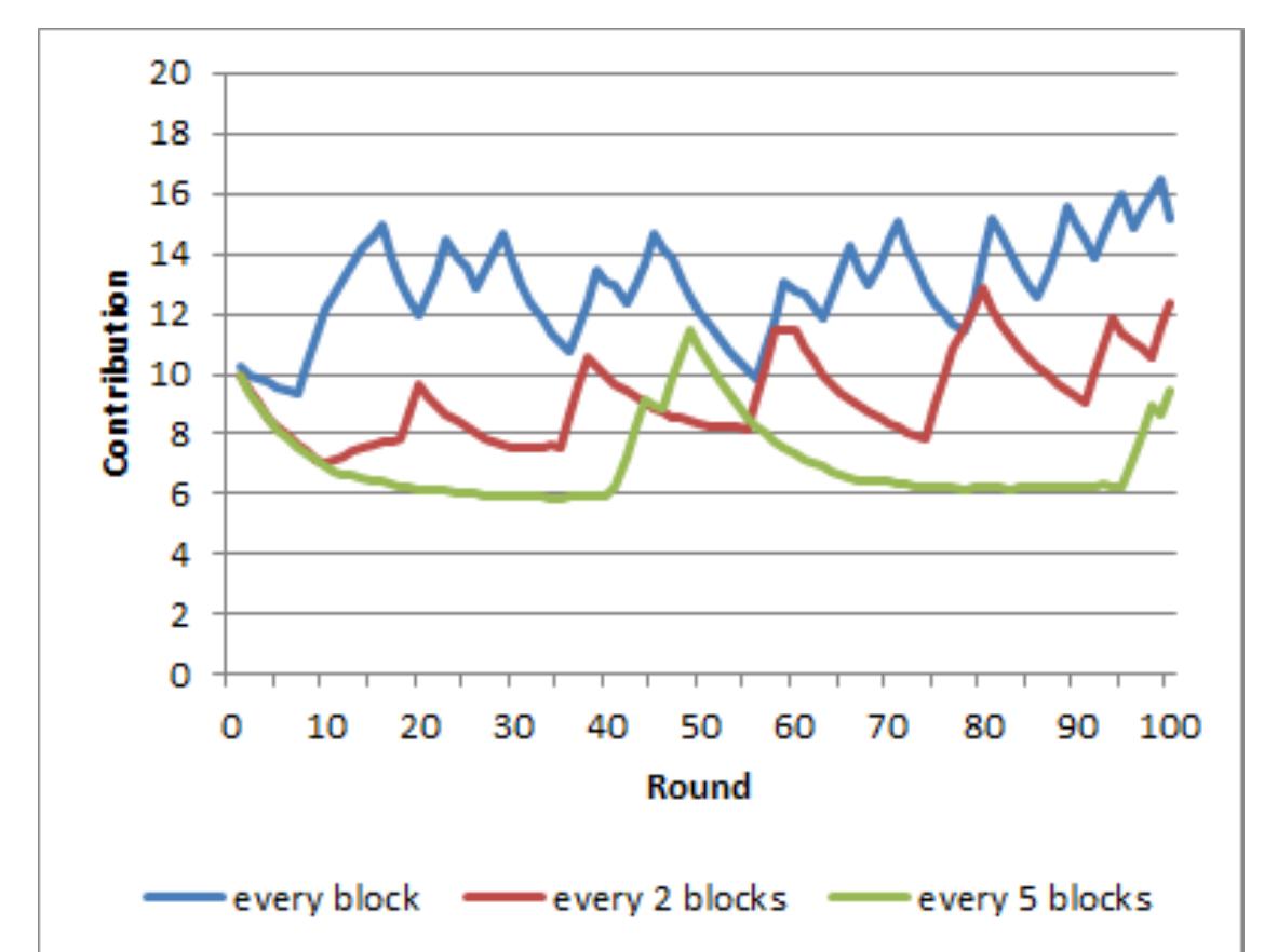 Fig. 5.17 Implemented punishment blocks occurred periodically with randomly two out of ten punishment games per block 