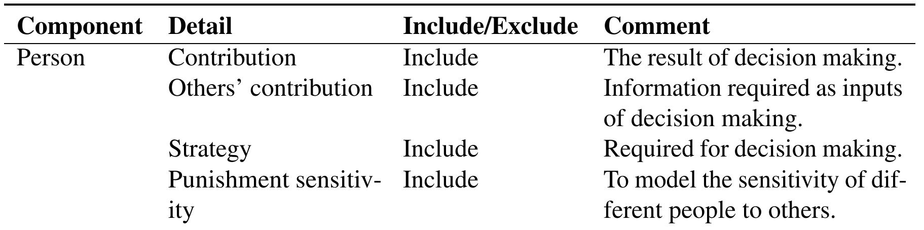 Table 5.2 Model Level of Detail 
