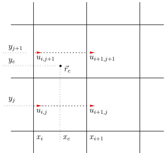 Fig. A.1. A two-dimensional trilinear interpolation cell for the staggered velocities u onto the control point, 7; the dimension in the z
direction follows analogy.
