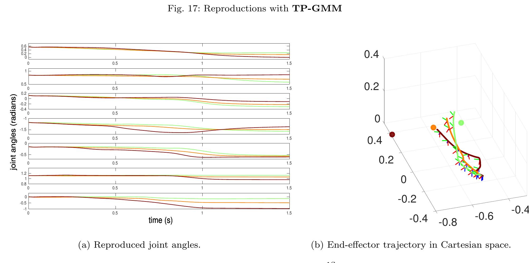 (b) End-effector trajectory in Cartesian space.  the different final joint configurations of the reproduced motions are also observed.  We retain the local behavior of each GMM by keep- ing the means and mixing weights within the GMMs fixed. The task specific generalization is achieved by just adapting covariances and mixing coefficient of the already learned GMMs. The TP-DMP framework can perform learning in task space as well as in joint space and can even handle the learning of meta parameters of a DMP. As shown in the experiments, our approach requires very few demonstrations for learning and it outperforms the existing approaches specially when ex- trapolating beyond the demonstrated ranges of the task variables. As future work, we plan to extend our pro- posed work with sample reuse approach [8] and to in- vestigate the scalability issue to complex tasks. 