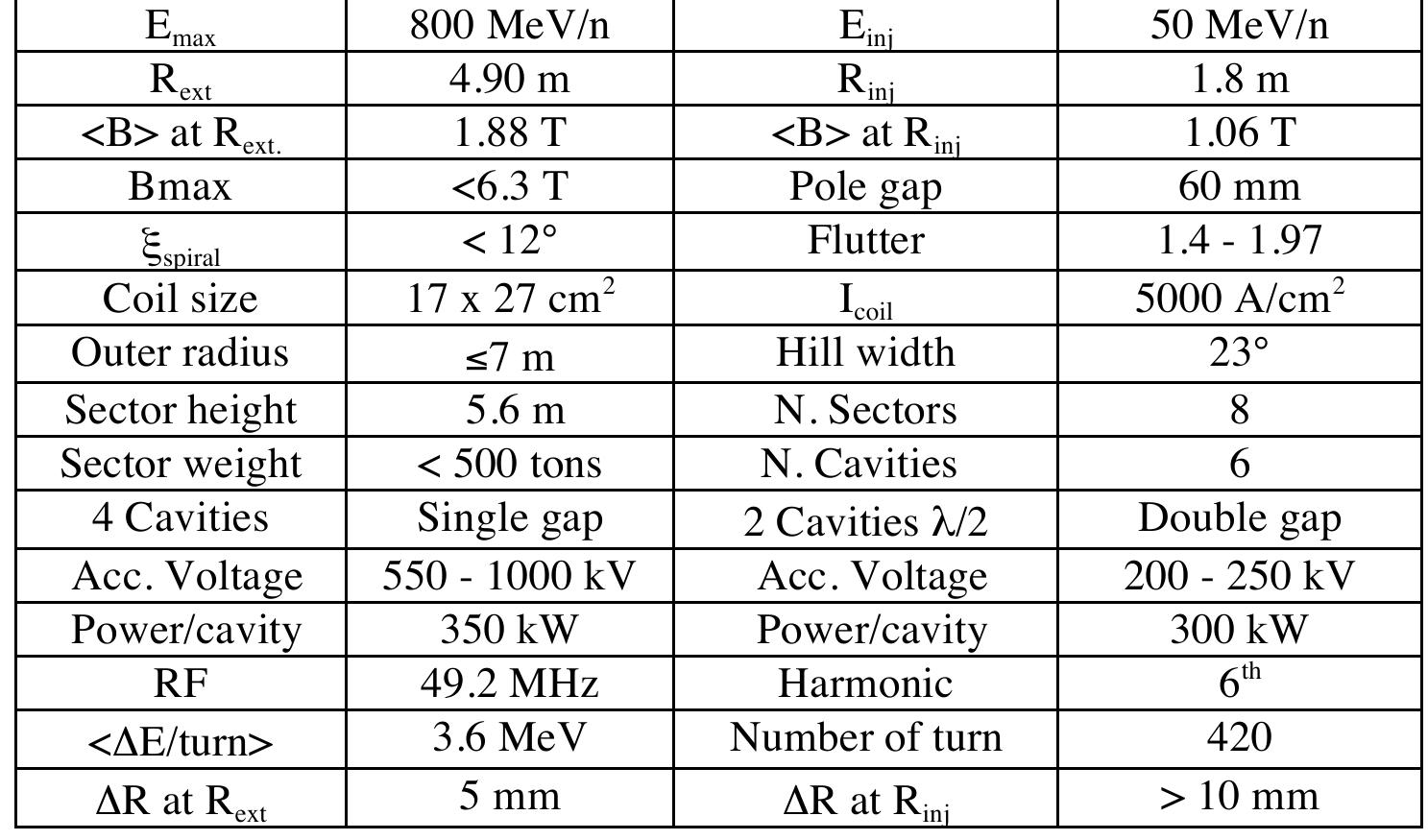 Table 6.1: Main parameters of the conceptual study of the SRC
 ' The cyclotron frequency is w = B(q/ym), or the revolution frequency for a particle of mass “ym” depends only on the value of the magnetic field, and
the particle charge. Though B varies around the orbit through the “hills” and “valleys” of the cyclotron magnet design, the revolution time of the
particle depends on the integral or average of the field over a full orbit. As y increases, the average magnetic field seen by the particle must increase so
it will maintain the same revolution time, or remain “isochronous” in the cyclotron.

