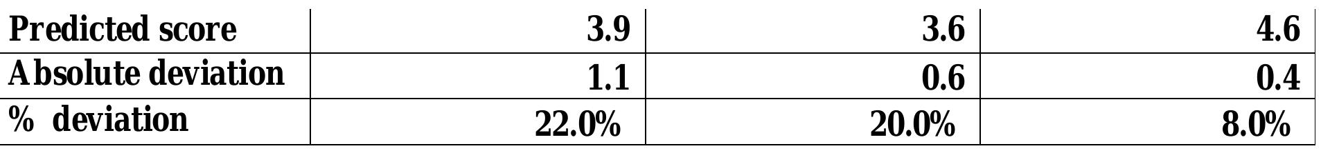 Table 3 - Modeling performance assessment metrics. 