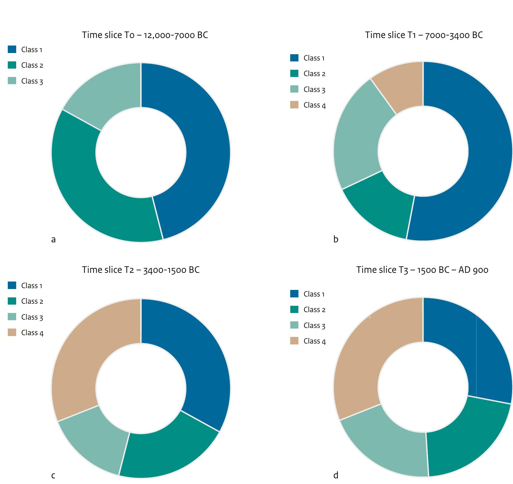 Figure 4 Pie charts showing coastal-plain total areal preservation statistics for buried surfaces from four time slices. Class 1: preserved land surface; 2: partially eroded / shallowly or surficially reworked land surface; 3: fully eroded / intensively reworked land surface; 4: originally subaquatic surface area. Depending on the application, class q is included or excluded in reporting statistics. 